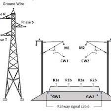 The overhead earth wire or ground wire is the form of lightning protection using a conductor or conductors. Pdf The Impact Of The High Voltage Power Lines Coupling On The Railway Signaling System