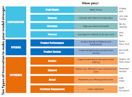 What Is Business Model Innovation Innovative Ideen Service Design Design Thinking