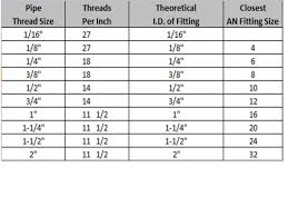 Meticulous Dash Fittings Chart 2019