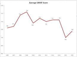 With A High Gmat Score This Is How To Gmat Score Is