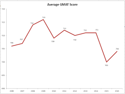 with a high gmat score this is how to gmat score is