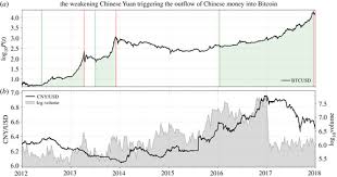 Bitcoin will crash in 2018. Dissection Of Bitcoin S Multiscale Bubble History From January 2012 To February 2018 Royal Society Open Science