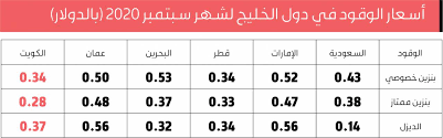 Jun 09, 2021 · تراجع استهلاك البنزين الممتاز 91 و95 أوكتان في السعودية خلال العام الماضي بنسبة 16.3 في المائة، بما يعادل 31.6 مليون برميل، ليبلغ نحو 162.4 مليون برميل خلال 2020، مقابل نحو 194.1 مليون برميل في 2019. Ø¨Ù†ÙˆØ¹ÙŠÙ‡ Ø§Ù„Ø®ØµÙˆØµÙŠ Ùˆ Ø§Ù„Ù…Ù…ØªØ§Ø² Ø¨Ù†Ø²ÙŠÙ† Ø§Ù„ÙƒÙˆÙŠØª Ù„Ø§ ÙŠØ²Ø§Ù„ Ø§Ù„Ø£Ø±Ø®Øµ Ø®Ù„ÙŠØ¬ÙŠØ§