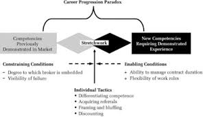 It's good to be the boss. Stretchwork Managing The Career Progression Paradox In External Labor Markets Academy Of Management Journal