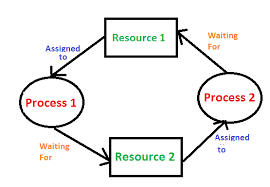 Introduction Of Deadlock In Operating System - Geeksforgeeks