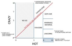 Crazy Vs Hot Line Graph From Youtube Line Graphs Crazy