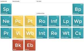 Content Repurposing Ideas The Periodic Table Of Content