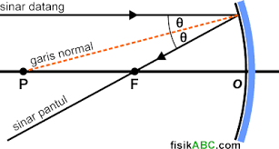 Konsep 3 Sinar Istimewa Pada Cermin Cekung Yang Perlu Kamu Tahu Fisikabc