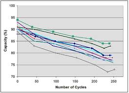 How To Prolong Lithium Based Batteries Battery University