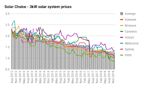 3kw Solar Pv Systems Pricing Output And Returns Compare