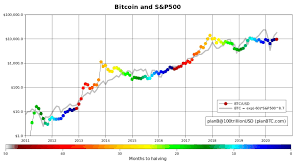 Here's bitcoin compared to stock markets. Bitcoin S P 500 Correlation Means It Should Cost 18k Says Analyst