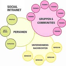 Zu was kann ich sharepoint nutzen? Social Intranets Als Grundlage Fur Die Interne Unternehmenskommunikation Und Zusammenarbeit Request Pdf