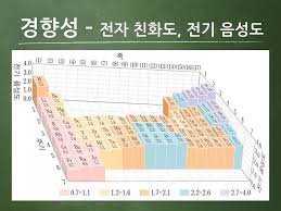 전기음성도(electronegativity)의 정의 전기음성도(electronegativity)는 원자가 전자를 끌어 당기는 경향을 표현하는 화학적 개념입니다. ì£¼ê¸°ìœ¨ê³¼ ì›ì†Œì˜ ê²½í–¥ì„± ë¬¸ì°¬ì‹ ëª©ì°¨ ì£¼ê¸°ìœ¨ ì›ì†Œì˜ ê²½í–¥ì„± ì£¼ê¸°ìœ¨ ì£¼ê¸°ìœ¨ì˜ ì •ì˜ ì£¼ê¸°ìœ¨ì˜ ë°œê²¬ê³¼ ë°œì „ ì£¼ê¸°ìœ¨ì˜ êµ¬ì„± Ppt Download