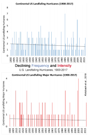 Inconvenient Real Observed Data Demolish Alarmist Claims Of