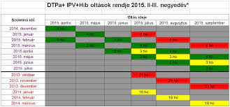 Ezt követően áttért a kormányülés döntéseire, ennek kapcsán elmondta, a két újraindításért felelős operatív javaslatait tárgyalták meg szerdán, ugyanis ők tettek javaslatokat a járványügyi korlátozások feloldására. Antsz Ideiglenes Valtoztatast Rendelt El A Kotelezo Vedooltasi Rendben Az Orszagos Tisztifoorvos