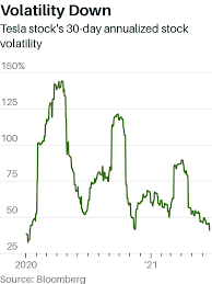 Start today from only 200 €! Tesla Stock Has Become A Snoozer Here S Why Barron S