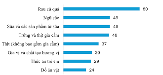 Sự gia tăng của thực phẩm hữu cơ ở Việt Nam: Tổng quan thị trường và thông  tin chi tiết cho doanh nghiệp - B-Company