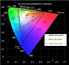 Range Of Colors Used In The Nist Cqs Color Chart When