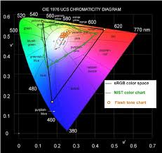 range of colors used in the nist cqs color chart when