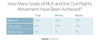 Have The Goals Of The Civil Rights Movement Have Been