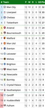 Get the latest premier league football news, fixtures, results, video and more from sky sports. Epl Table And Fixtures