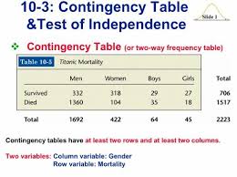 Image result for Contingency Table
