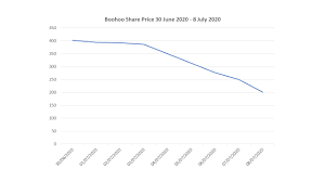 Why Reports Of Labour Abuse Halved Boohoo S Share Price But Not H M S How Human Rights Due Diligence Protects Investor Value Lexology