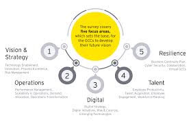 Ey Global Capability Center Survey 2020 Ey India