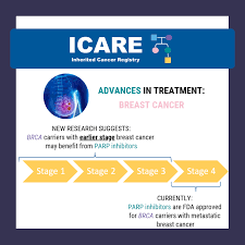 Here are 10 more facts about prostate cancer. Icare Social Media Post October 2019advances In Early Stage Breast Cancer Treatment For Brca Carriers Inherited Cancer Registry Icare