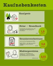 Angehende eigentümer müssen bei ihrer finanzplanung neben dem. Die Wichtigsten Nebenkosten Beim Grundstuckskauf Haus Bauen Haus Sanieren Hausbau Kosten