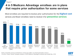 prior authorization in medicare advantage plans how often