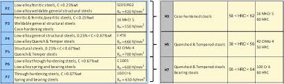 Seco Advanced Material Expert H Groups In Seco Material