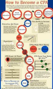 How To Become A Cpa Infographic Cpa Accounting Accounting Education Financial Accounting