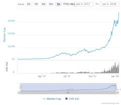 total capitalization of the crypto markets now exceeds 750