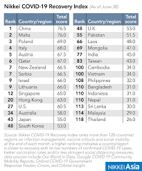 Nikkei asia is published by nikkei inc. Nikkei Asia On Twitter In The Nikkei Covid 19 Recovery Index A Higher Ranking Indicates That A Country Or Region Is Closer To Recovery With Its Low Numbers Of Confirmed Covid Cases Better