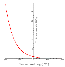 Gibb S Free Energy And The Nature Of Chemical Reactions
