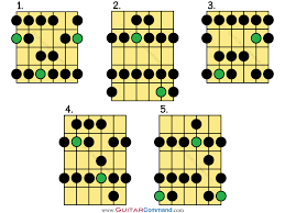 Major Scale Guitar Tab Patterns Diagrams Notation All