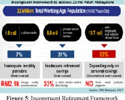 It may not work on browser.). Pdf Retirement Planning In Malaysia Issues And Challenges To Achieve Sustainable Lifestyle Semantic Scholar