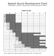 Copy Of Early Speech And Language Development Milestones