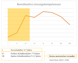 Koordinative fähigkeiten sind ein zusammenspiel von sinnesorganen, nervenbahnen, muskeln und gehirn. Koordinative Fahigkeiten Bei Kindern Kindersport Wissen