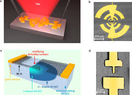 Sic, ainsi en latin, c'est ainsi dans le texte; An Efficient Terahertz Rectifier On The Graphene Sic Materials Platform Scientific Reports
