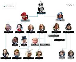 Da oggi è il più longevo sovrano del regno unito. L Albero Genealogico Dei Windsor Il Post