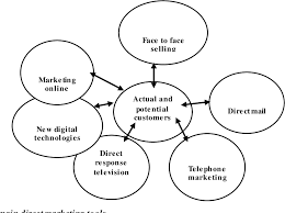 It just shows, what is marketing communications doesn't have a simple answer because the means to reach and engage customers is constantly changing. Pdf Integrated Marketing Communication Tools Traditional Vs Modern Olimpia Oancea Semantic Scholar