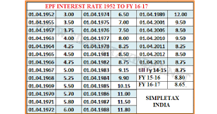 March 19, 2018 admin leave a comment. Epf Interest Rate For Fy 16 17 8 65 Interest Rate Chart Wef 1952 Simple Tax India