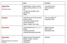6th Grade Special Education Math Modified Curriculum Map Yearly Curriculum Curriculum Mapping Special Education Math 6th Grade Special Education