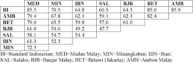 Buy a virtual number in malaysia at competitive rate: Pdf The Malay Contact Varieties Of Eastern Indonesia A Typological Comparison Semantic Scholar