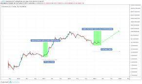 This might boost the price of ethereum in the crypto market, and it will be the best investment as the price can reach around $5200. Eth Ethereum Price Prediction 2019 2020 5 Years Updated 04 24 2019 Eth Us Investing Com