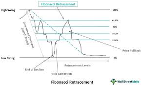 Fibonacci Retracement - Meaning, Levels, Calculate, Uses