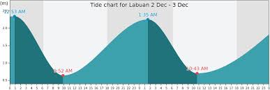 Labuan Tide Times Tides Forecast Fishing Time And Tide