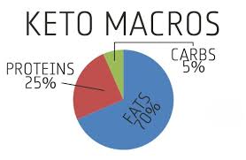 Ketogenic Diet Macros 101 How To Set Your Keto Macros